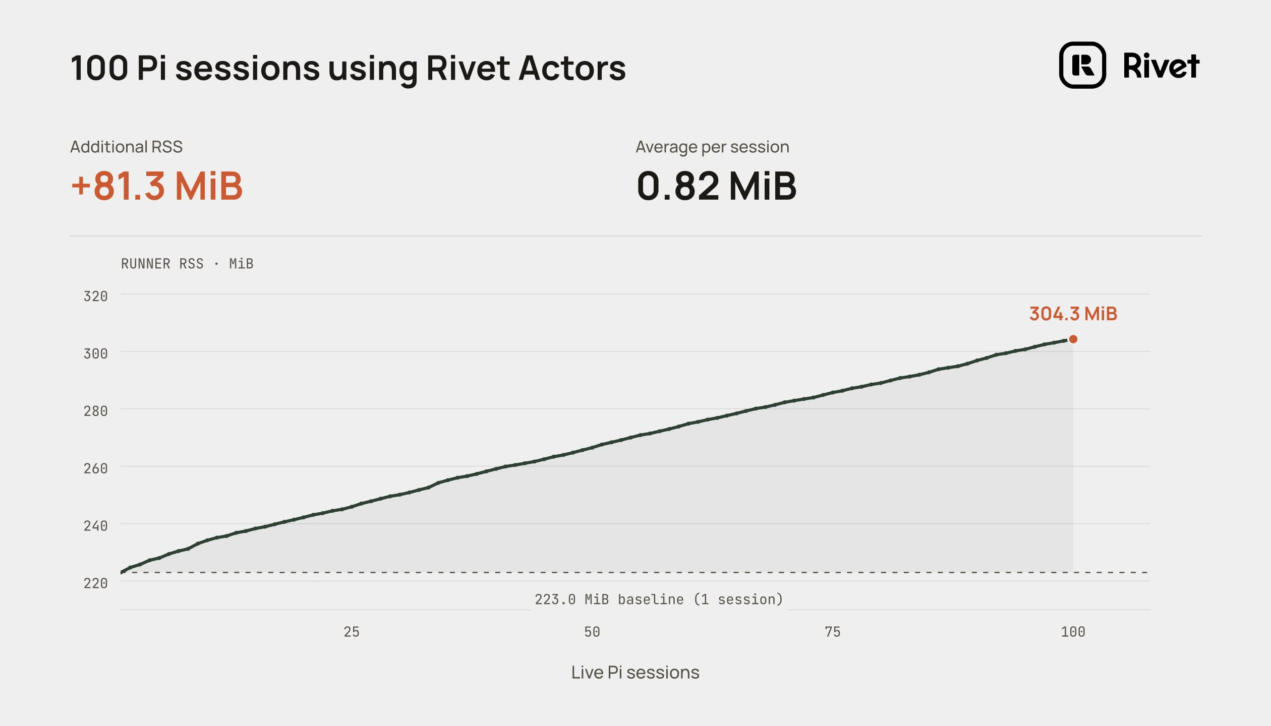 100 Pi sessions using Rivet Actors: worker RSS grows from a 223.0 MiB baseline with one session to 304.3 MiB with 100 sessions, an additional 81.3 MiB, or 0.82 MiB per session on average